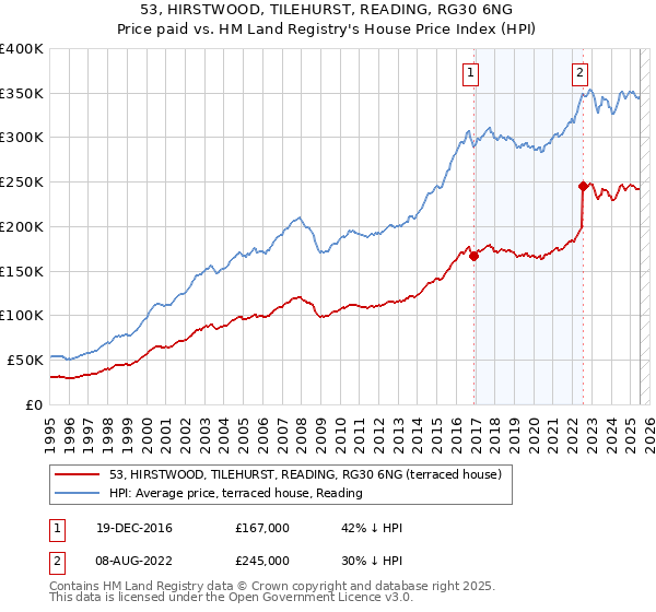 53, HIRSTWOOD, TILEHURST, READING, RG30 6NG: Price paid vs HM Land Registry's House Price Index