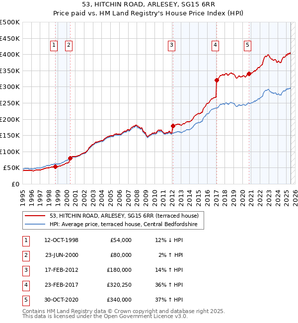 53, HITCHIN ROAD, ARLESEY, SG15 6RR: Price paid vs HM Land Registry's House Price Index