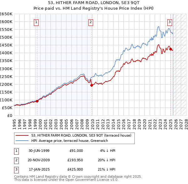 53, HITHER FARM ROAD, LONDON, SE3 9QT: Price paid vs HM Land Registry's House Price Index