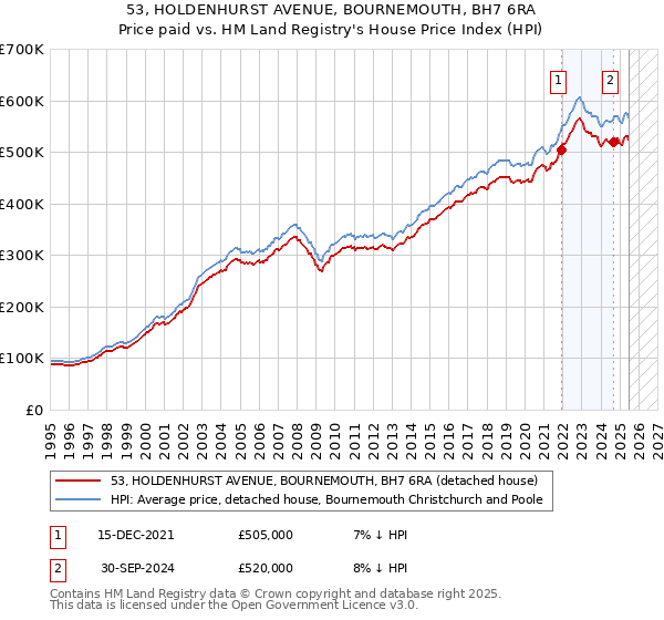 53, HOLDENHURST AVENUE, BOURNEMOUTH, BH7 6RA: Price paid vs HM Land Registry's House Price Index