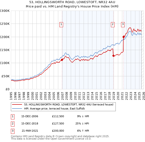 53, HOLLINGSWORTH ROAD, LOWESTOFT, NR32 4AU: Price paid vs HM Land Registry's House Price Index