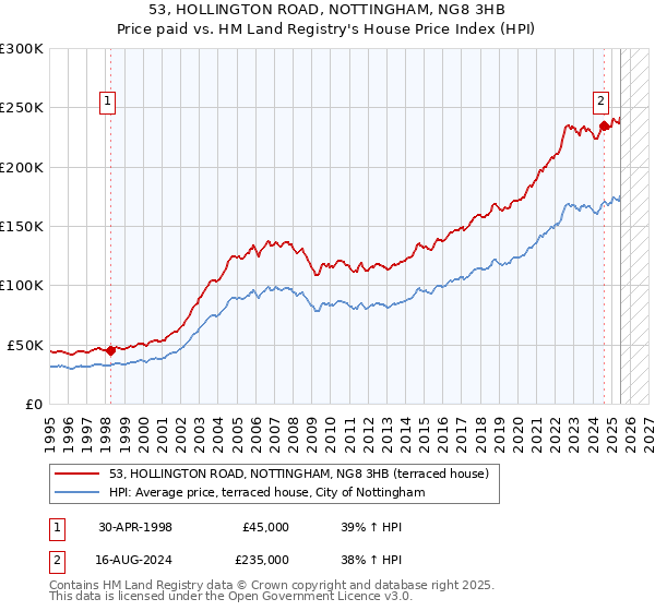 53, HOLLINGTON ROAD, NOTTINGHAM, NG8 3HB: Price paid vs HM Land Registry's House Price Index