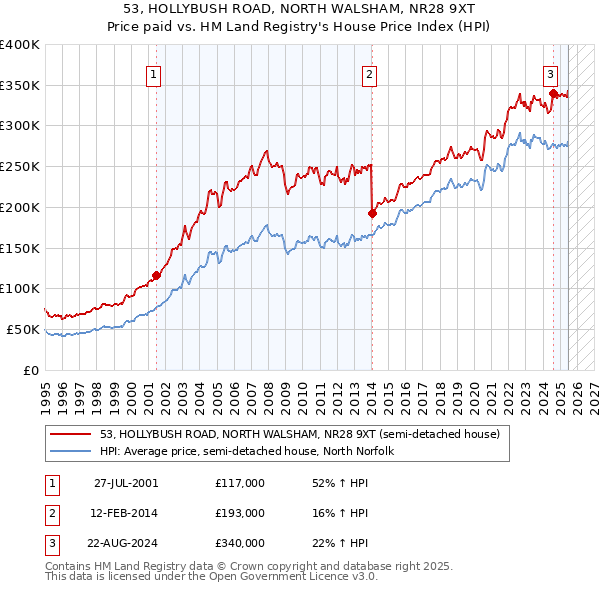 53, HOLLYBUSH ROAD, NORTH WALSHAM, NR28 9XT: Price paid vs HM Land Registry's House Price Index