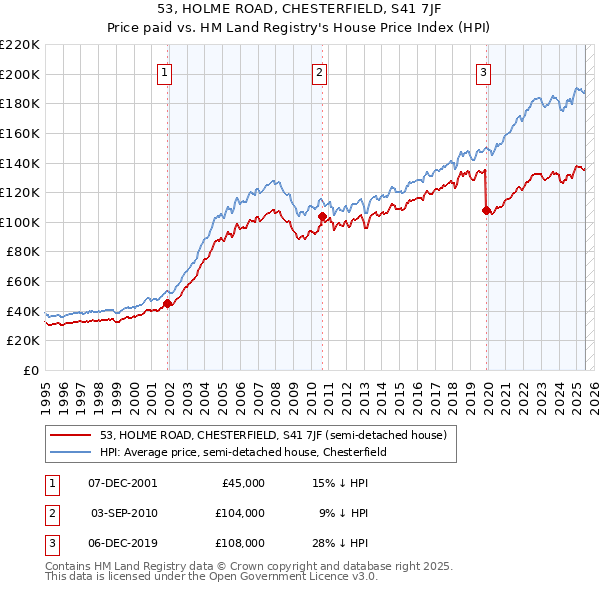 53, HOLME ROAD, CHESTERFIELD, S41 7JF: Price paid vs HM Land Registry's House Price Index