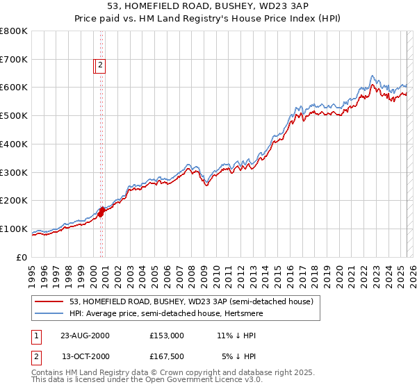 53, HOMEFIELD ROAD, BUSHEY, WD23 3AP: Price paid vs HM Land Registry's House Price Index