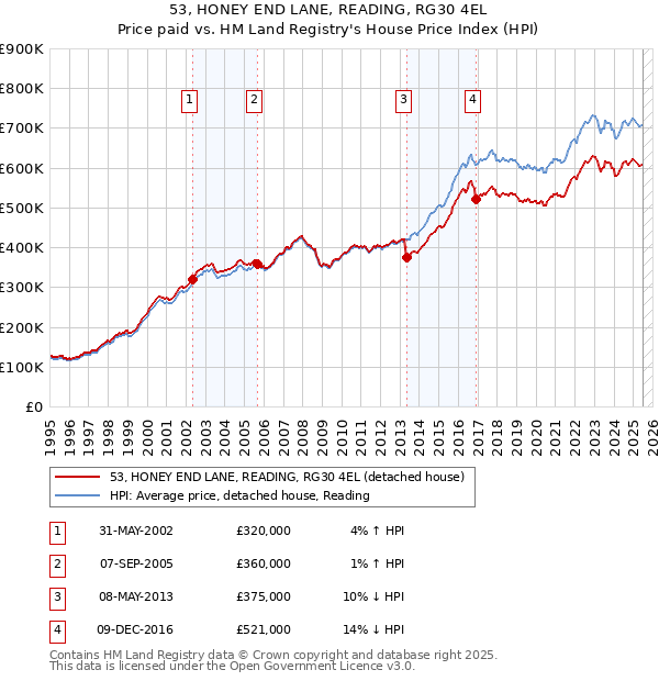 53, HONEY END LANE, READING, RG30 4EL: Price paid vs HM Land Registry's House Price Index
