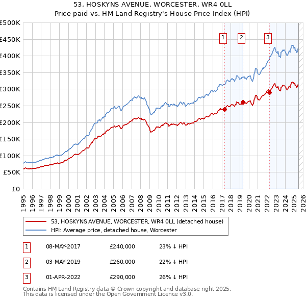 53, HOSKYNS AVENUE, WORCESTER, WR4 0LL: Price paid vs HM Land Registry's House Price Index