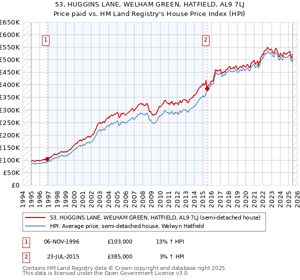 53, HUGGINS LANE, WELHAM GREEN, HATFIELD, AL9 7LJ: Price paid vs HM Land Registry's House Price Index