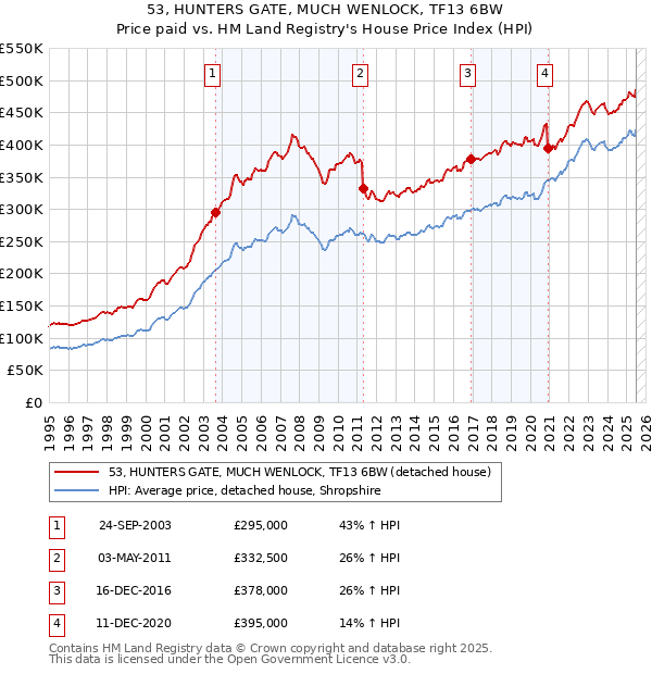 53, HUNTERS GATE, MUCH WENLOCK, TF13 6BW: Price paid vs HM Land Registry's House Price Index