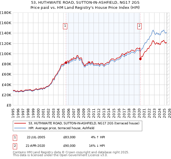 53, HUTHWAITE ROAD, SUTTON-IN-ASHFIELD, NG17 2GS: Price paid vs HM Land Registry's House Price Index