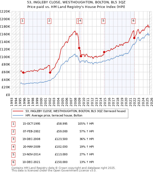 53, INGLEBY CLOSE, WESTHOUGHTON, BOLTON, BL5 3QZ: Price paid vs HM Land Registry's House Price Index