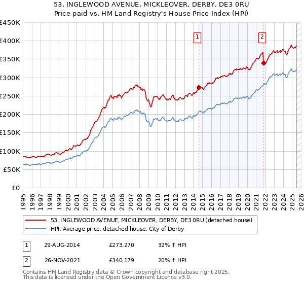 53, INGLEWOOD AVENUE, MICKLEOVER, DERBY, DE3 0RU: Price paid vs HM Land Registry's House Price Index
