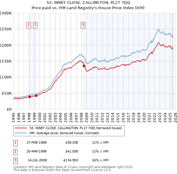 53, INNEY CLOSE, CALLINGTON, PL17 7QQ: Price paid vs HM Land Registry's House Price Index