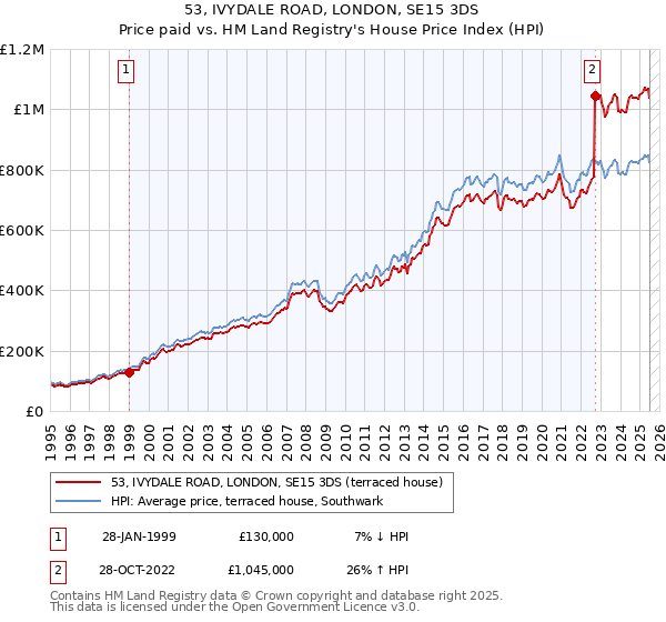 53, IVYDALE ROAD, LONDON, SE15 3DS: Price paid vs HM Land Registry's House Price Index