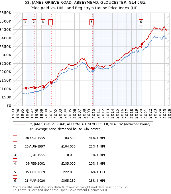53, JAMES GRIEVE ROAD, ABBEYMEAD, GLOUCESTER, GL4 5GZ: Price paid vs HM Land Registry's House Price Index