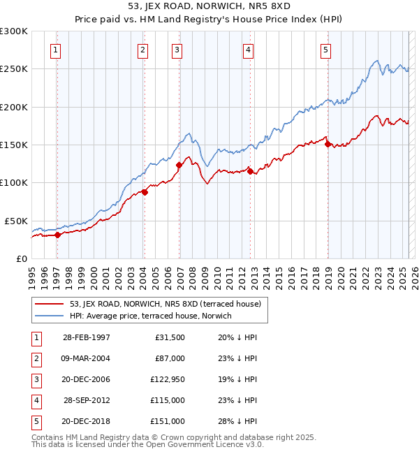 53, JEX ROAD, NORWICH, NR5 8XD: Price paid vs HM Land Registry's House Price Index
