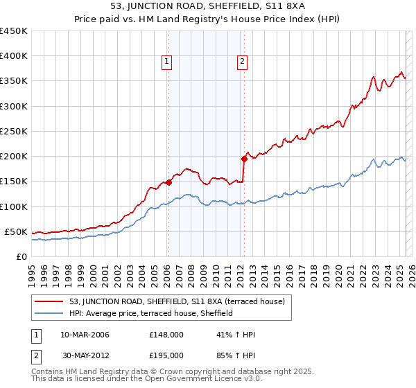 53, JUNCTION ROAD, SHEFFIELD, S11 8XA: Price paid vs HM Land Registry's House Price Index