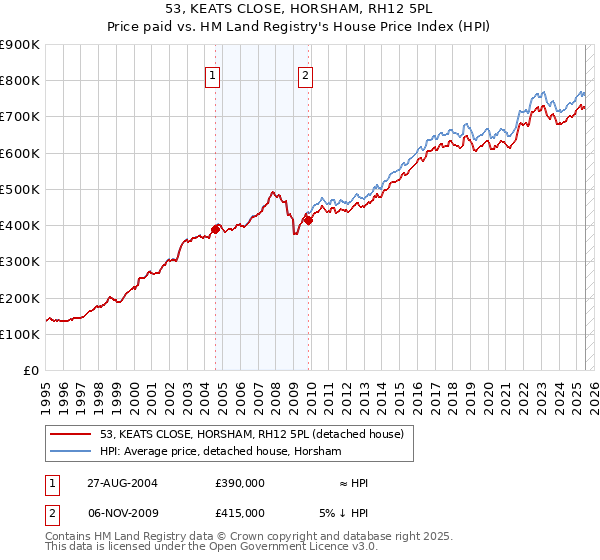 53, KEATS CLOSE, HORSHAM, RH12 5PL: Price paid vs HM Land Registry's House Price Index
