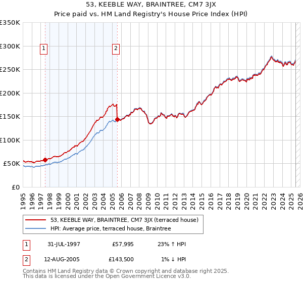 53, KEEBLE WAY, BRAINTREE, CM7 3JX: Price paid vs HM Land Registry's House Price Index