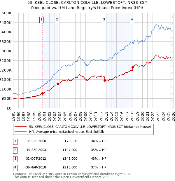 53, KEEL CLOSE, CARLTON COLVILLE, LOWESTOFT, NR33 8GT: Price paid vs HM Land Registry's House Price Index