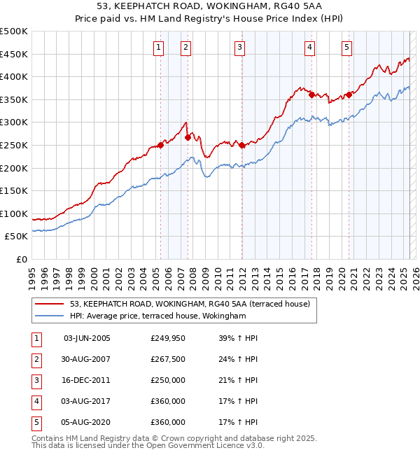 53, KEEPHATCH ROAD, WOKINGHAM, RG40 5AA: Price paid vs HM Land Registry's House Price Index