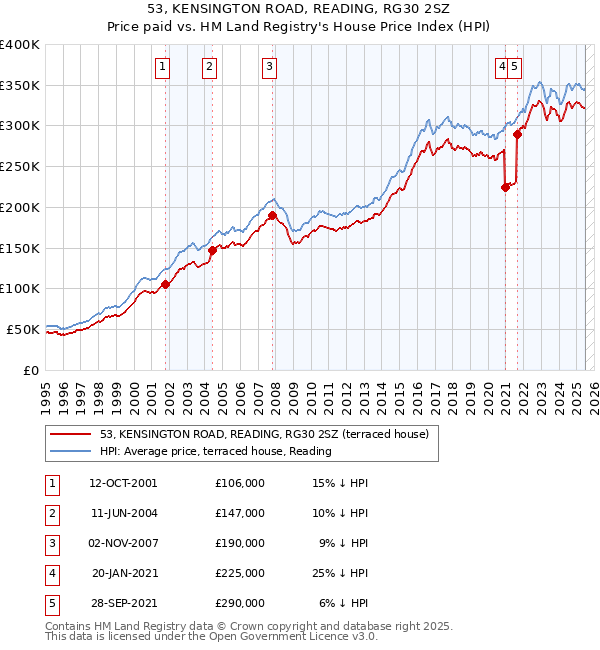 53, KENSINGTON ROAD, READING, RG30 2SZ: Price paid vs HM Land Registry's House Price Index