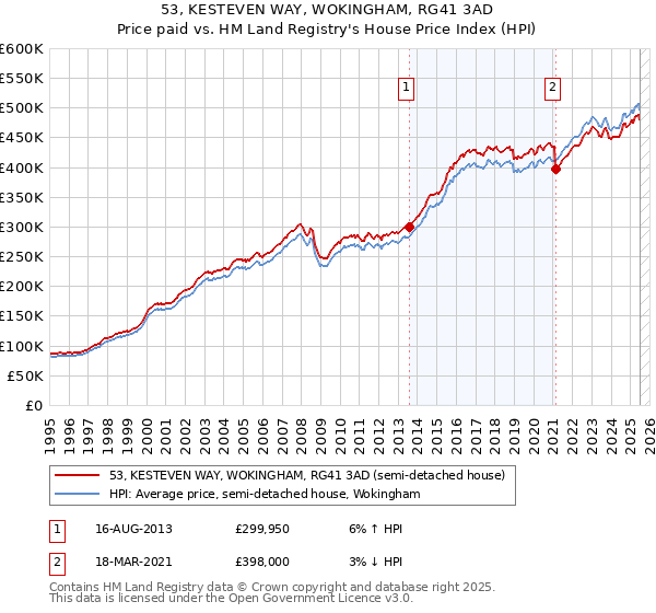 53, KESTEVEN WAY, WOKINGHAM, RG41 3AD: Price paid vs HM Land Registry's House Price Index