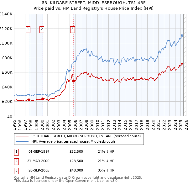 53, KILDARE STREET, MIDDLESBROUGH, TS1 4RF: Price paid vs HM Land Registry's House Price Index