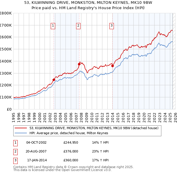 53, KILWINNING DRIVE, MONKSTON, MILTON KEYNES, MK10 9BW: Price paid vs HM Land Registry's House Price Index