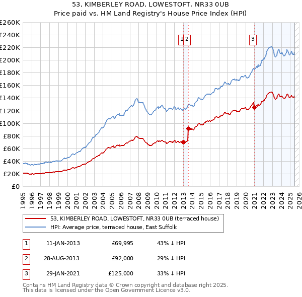 53, KIMBERLEY ROAD, LOWESTOFT, NR33 0UB: Price paid vs HM Land Registry's House Price Index