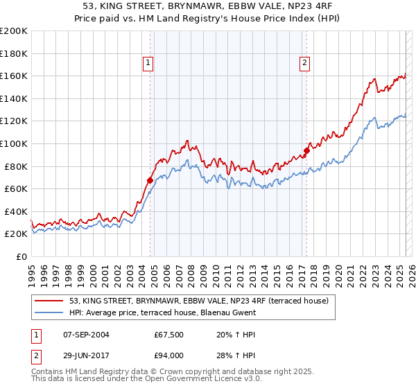 53, KING STREET, BRYNMAWR, EBBW VALE, NP23 4RF: Price paid vs HM Land Registry's House Price Index