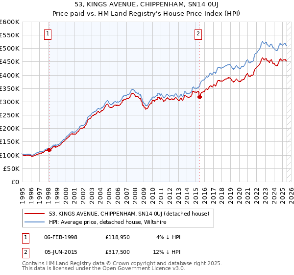 53, KINGS AVENUE, CHIPPENHAM, SN14 0UJ: Price paid vs HM Land Registry's House Price Index