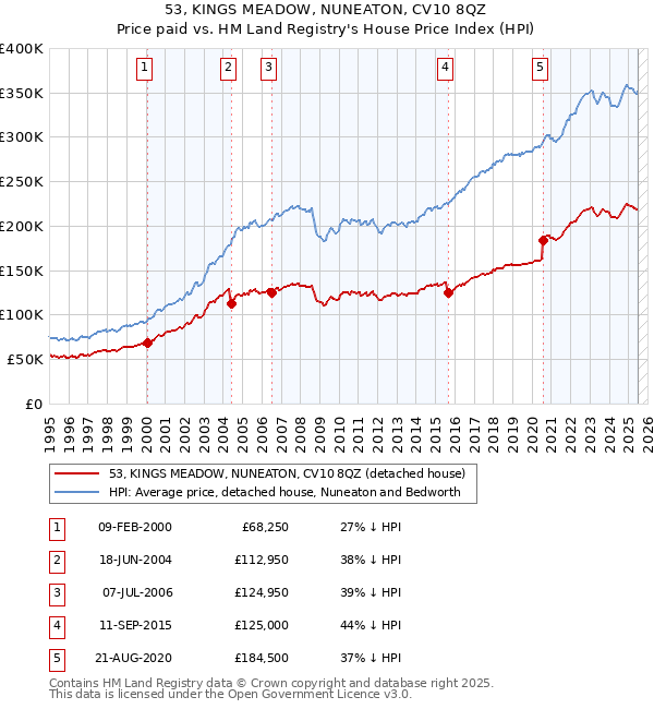 53, KINGS MEADOW, NUNEATON, CV10 8QZ: Price paid vs HM Land Registry's House Price Index