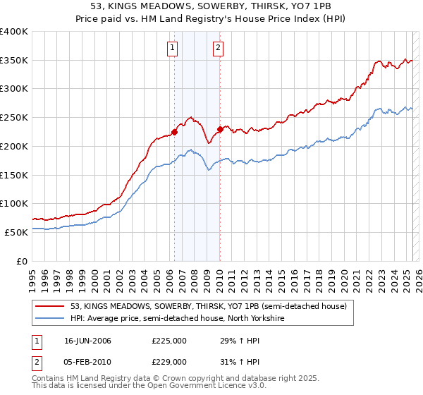 53, KINGS MEADOWS, SOWERBY, THIRSK, YO7 1PB: Price paid vs HM Land Registry's House Price Index