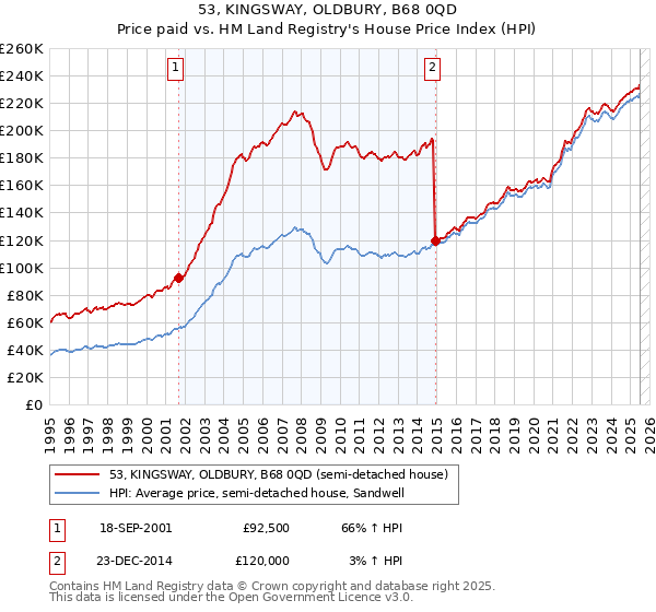 53, KINGSWAY, OLDBURY, B68 0QD: Price paid vs HM Land Registry's House Price Index