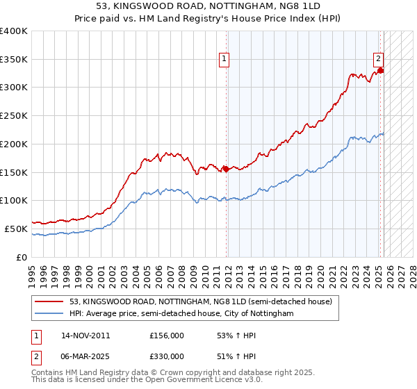 53, KINGSWOOD ROAD, NOTTINGHAM, NG8 1LD: Price paid vs HM Land Registry's House Price Index