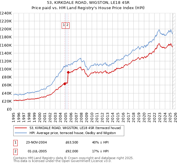 53, KIRKDALE ROAD, WIGSTON, LE18 4SR: Price paid vs HM Land Registry's House Price Index