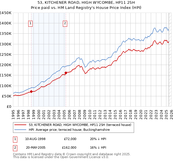 53, KITCHENER ROAD, HIGH WYCOMBE, HP11 2SH: Price paid vs HM Land Registry's House Price Index