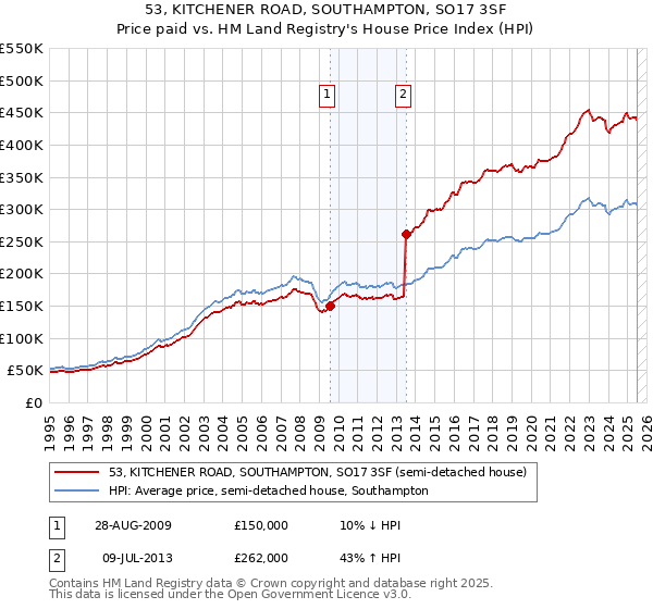 53, KITCHENER ROAD, SOUTHAMPTON, SO17 3SF: Price paid vs HM Land Registry's House Price Index