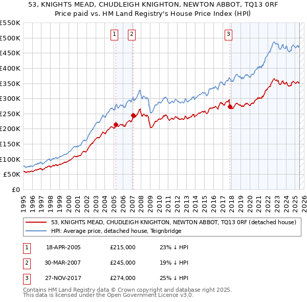 53, KNIGHTS MEAD, CHUDLEIGH KNIGHTON, NEWTON ABBOT, TQ13 0RF: Price paid vs HM Land Registry's House Price Index