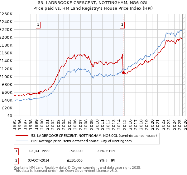 53, LADBROOKE CRESCENT, NOTTINGHAM, NG6 0GL: Price paid vs HM Land Registry's House Price Index