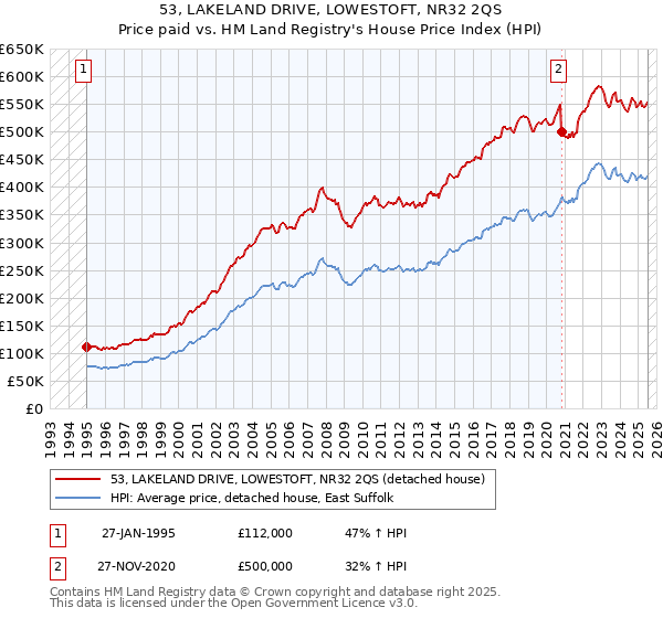 53, LAKELAND DRIVE, LOWESTOFT, NR32 2QS: Price paid vs HM Land Registry's House Price Index