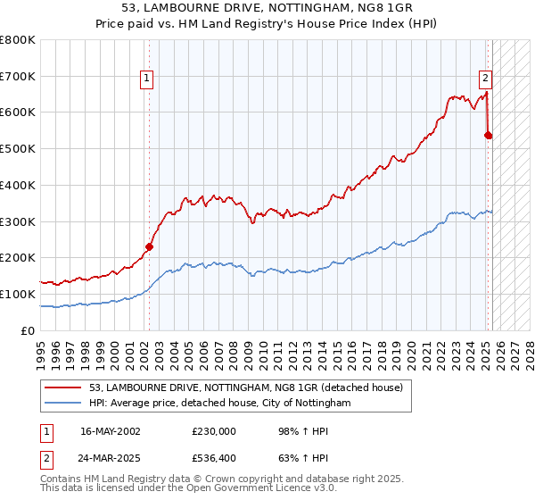 53, LAMBOURNE DRIVE, NOTTINGHAM, NG8 1GR: Price paid vs HM Land Registry's House Price Index