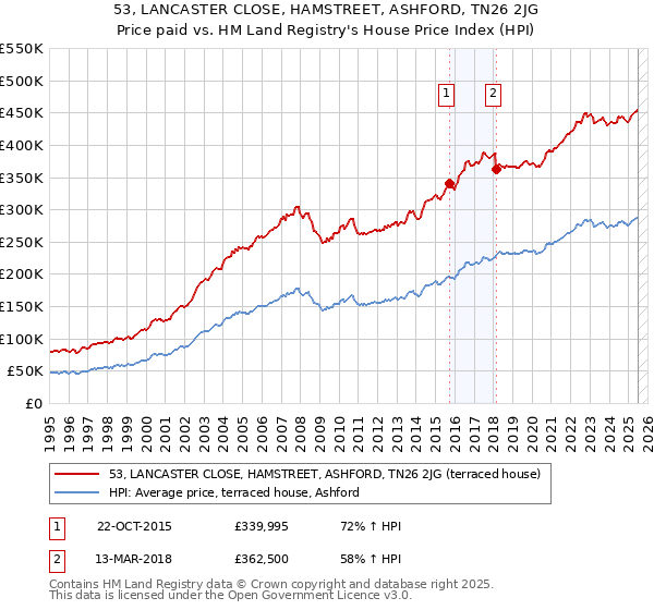 53, LANCASTER CLOSE, HAMSTREET, ASHFORD, TN26 2JG: Price paid vs HM Land Registry's House Price Index
