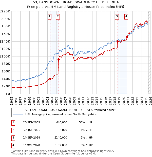 53, LANSDOWNE ROAD, SWADLINCOTE, DE11 9EA: Price paid vs HM Land Registry's House Price Index