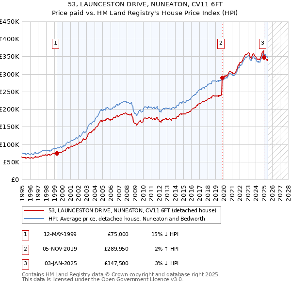 53, LAUNCESTON DRIVE, NUNEATON, CV11 6FT: Price paid vs HM Land Registry's House Price Index
