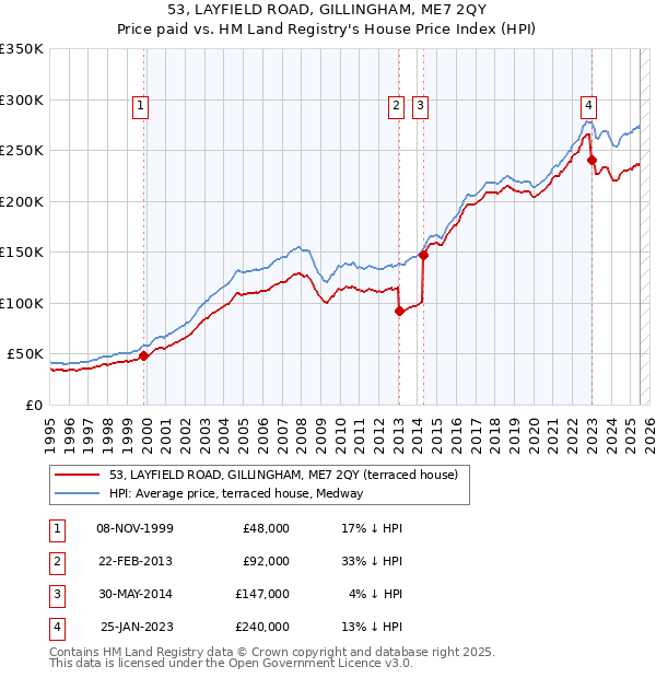 53, LAYFIELD ROAD, GILLINGHAM, ME7 2QY: Price paid vs HM Land Registry's House Price Index