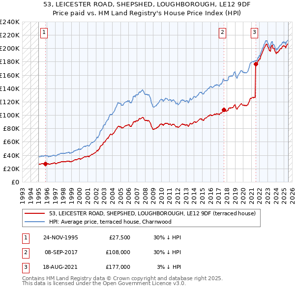 53, LEICESTER ROAD, SHEPSHED, LOUGHBOROUGH, LE12 9DF: Price paid vs HM Land Registry's House Price Index