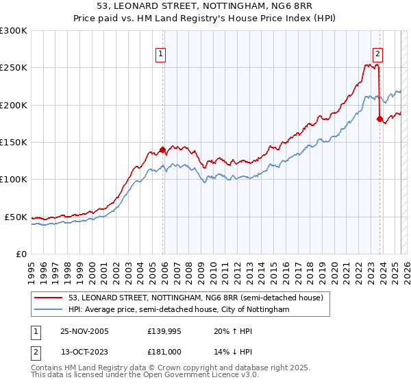 53, LEONARD STREET, NOTTINGHAM, NG6 8RR: Price paid vs HM Land Registry's House Price Index