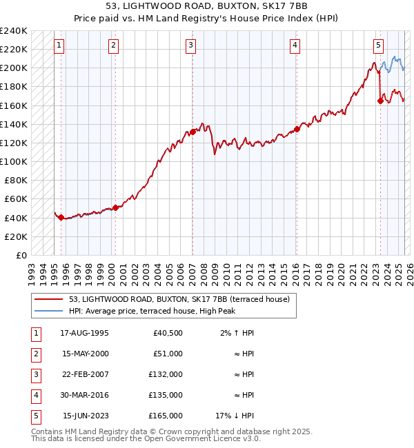 53, LIGHTWOOD ROAD, BUXTON, SK17 7BB: Price paid vs HM Land Registry's House Price Index